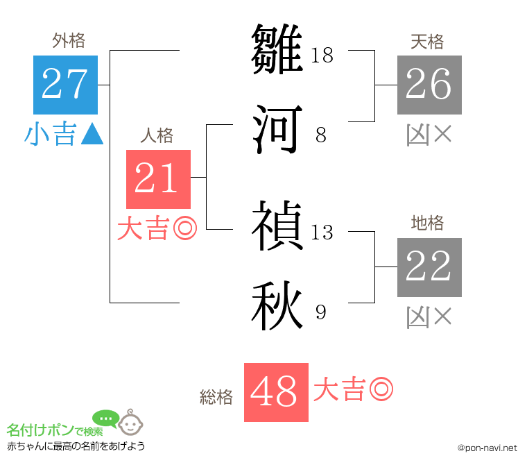 雛河 禎秋さんの姓名判断結果