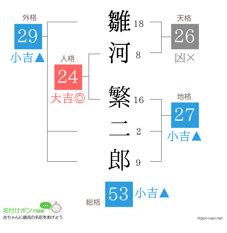 雛河 繁二郎さんの姓名判断結果