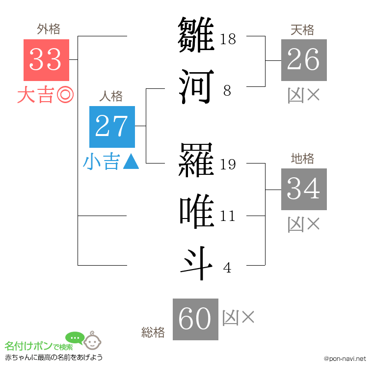 雛河 羅唯斗さんの姓名判断結果