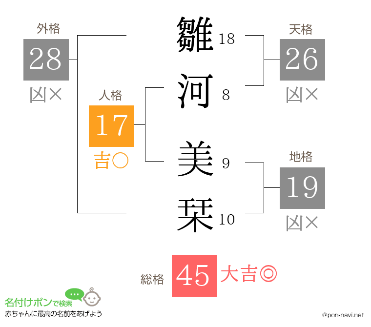 雛河 美栞さんの姓名判断結果