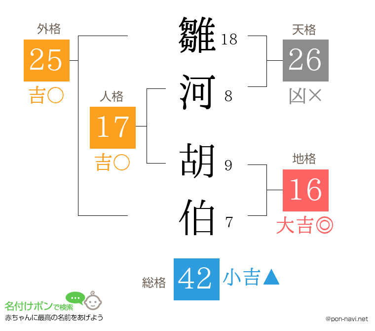 雛河 胡伯さんの姓名判断結果