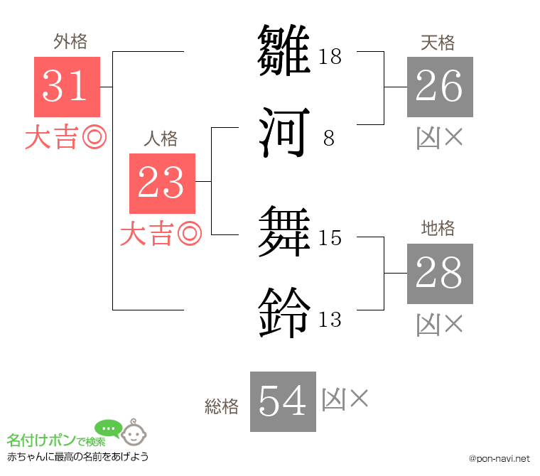 雛河 舞鈴さんの姓名判断結果