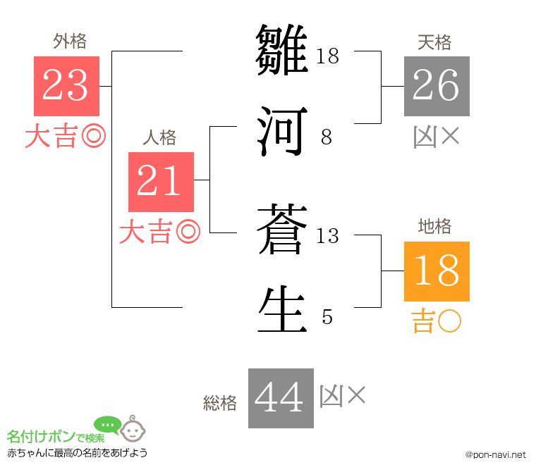 雛河 蒼生さんの姓名判断結果