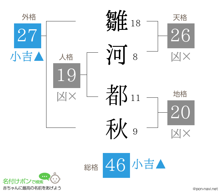雛河 都秋さんの姓名判断結果