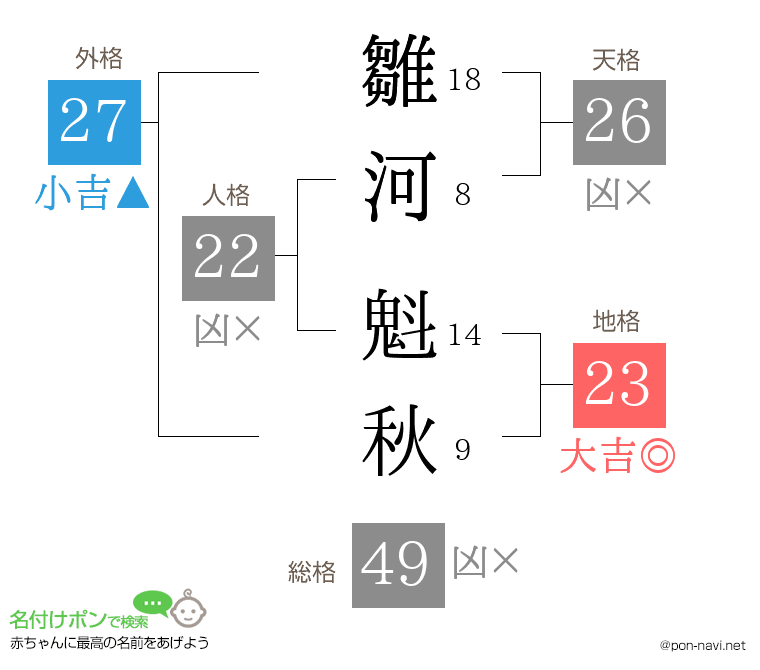 雛河 魁秋さんの姓名判断結果