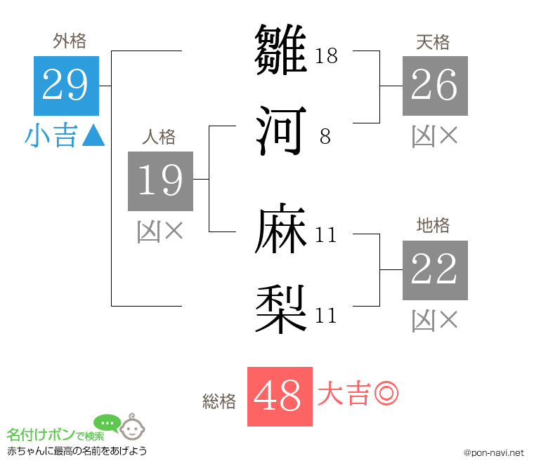 雛河 麻梨さんの姓名判断結果