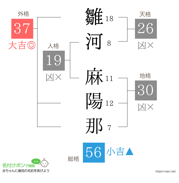 雛河 麻陽那さんの姓名判断結果