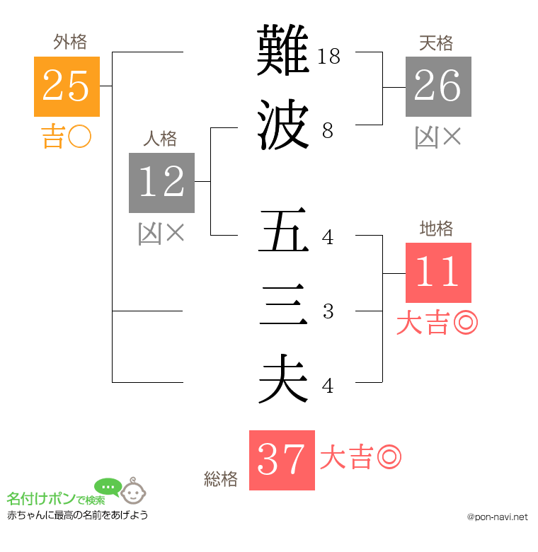 難波 五三夫さんの姓名判断結果