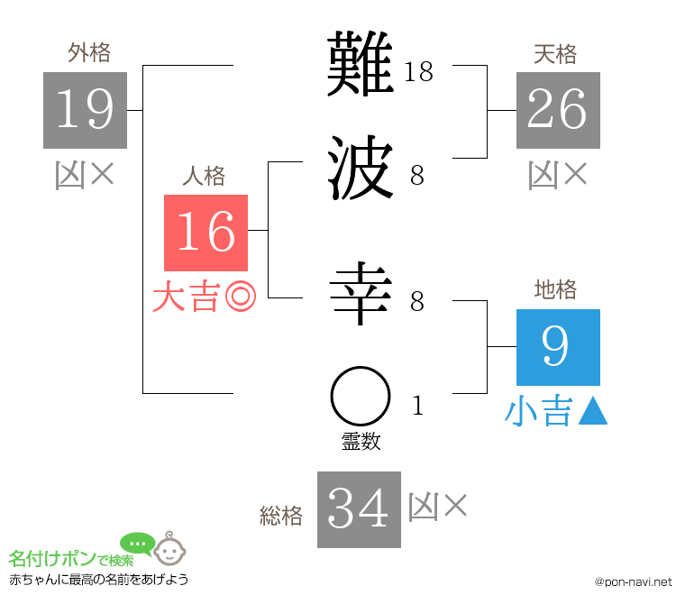 難波 幸さんの姓名判断結果