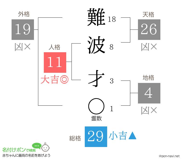 難波 才さんの姓名判断結果