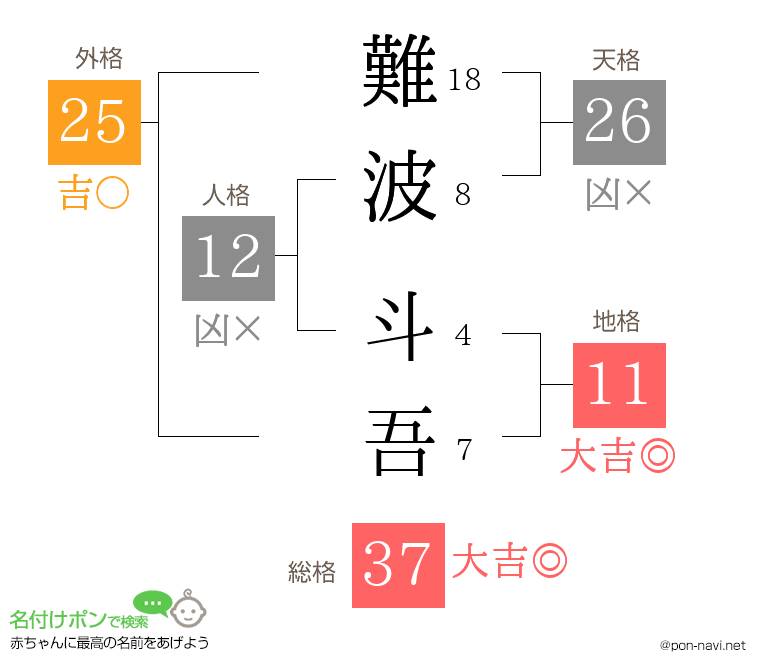 難波 斗吾さんの姓名判断結果