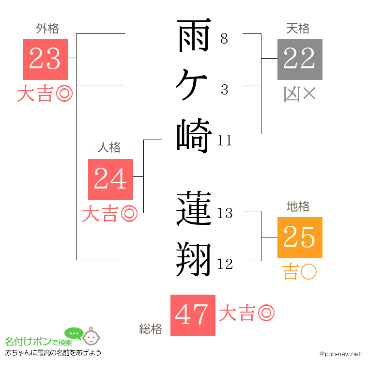 雨ケ崎 蓮翔さんの姓名判断結果