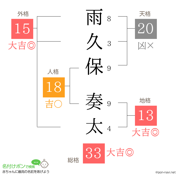 雨久保 奏太さんの姓名判断結果