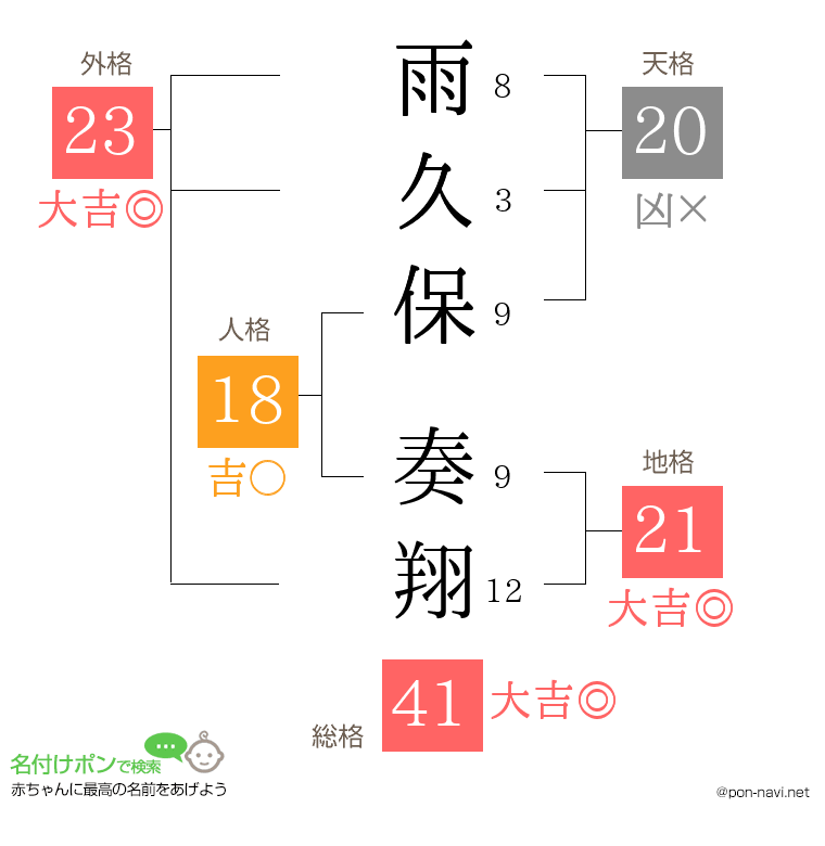 雨久保 奏翔さんの姓名判断結果