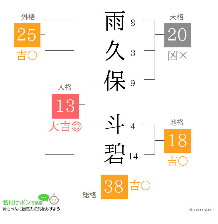 雨久保 斗碧さんの姓名判断結果