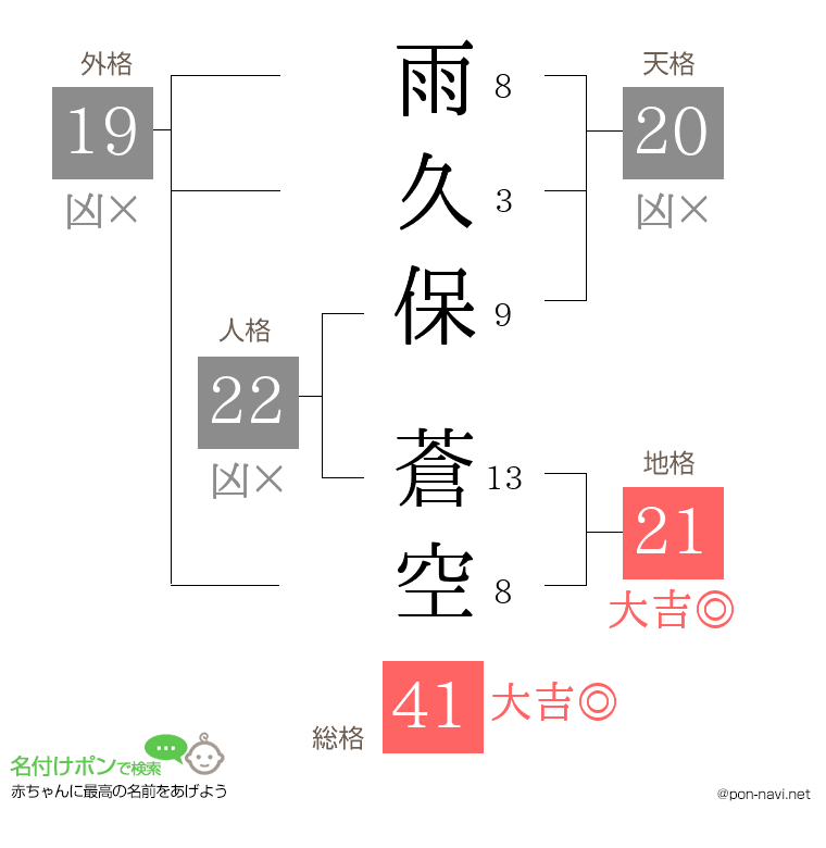雨久保 蒼空さんの姓名判断結果