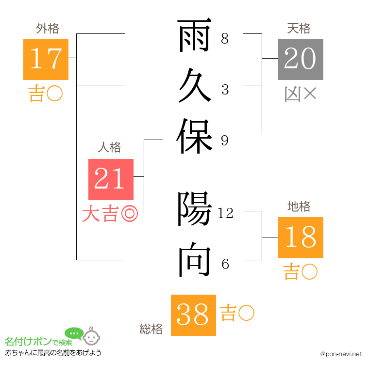 雨久保 陽向さんの姓名判断結果