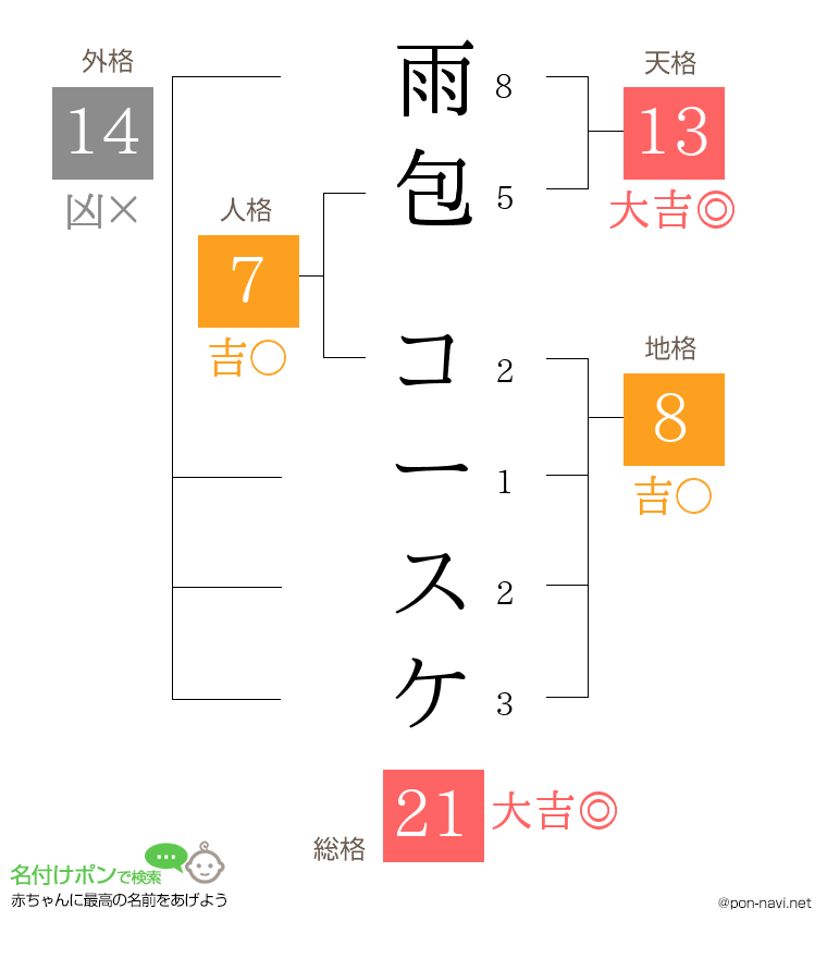 雨包 コースケさんの姓名判断結果