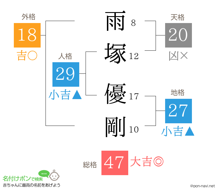 雨塚 優剛さんの姓名判断結果