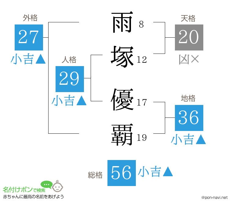 雨塚 優覇さんの姓名判断結果