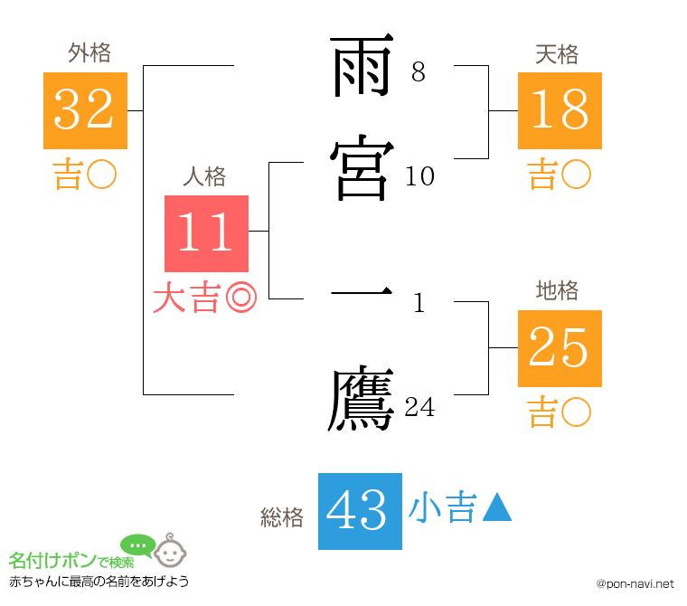 雨宮 一鷹さんの姓名判断結果