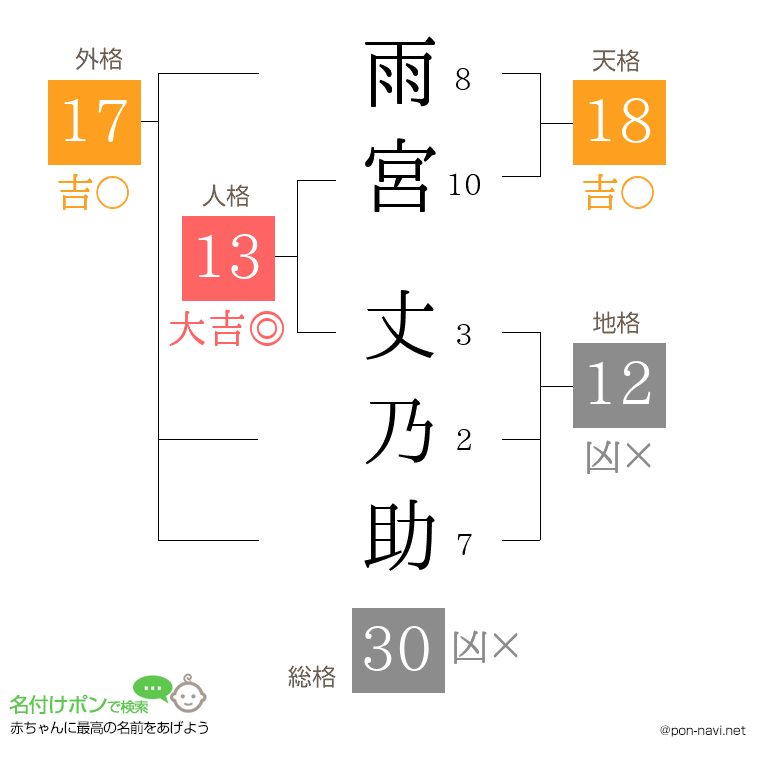雨宮 丈乃助さんの姓名判断結果