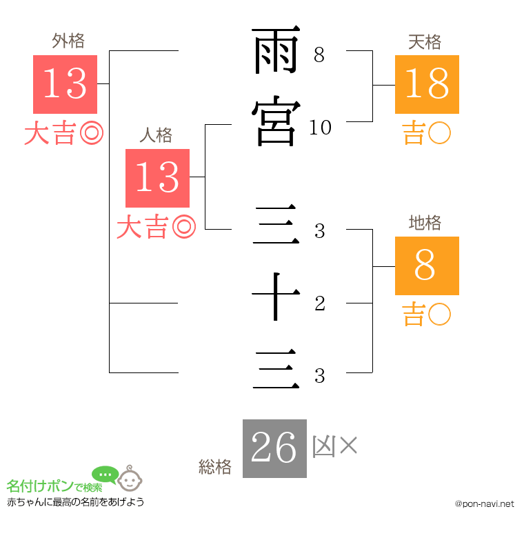 雨宮 三十三さんの姓名判断結果