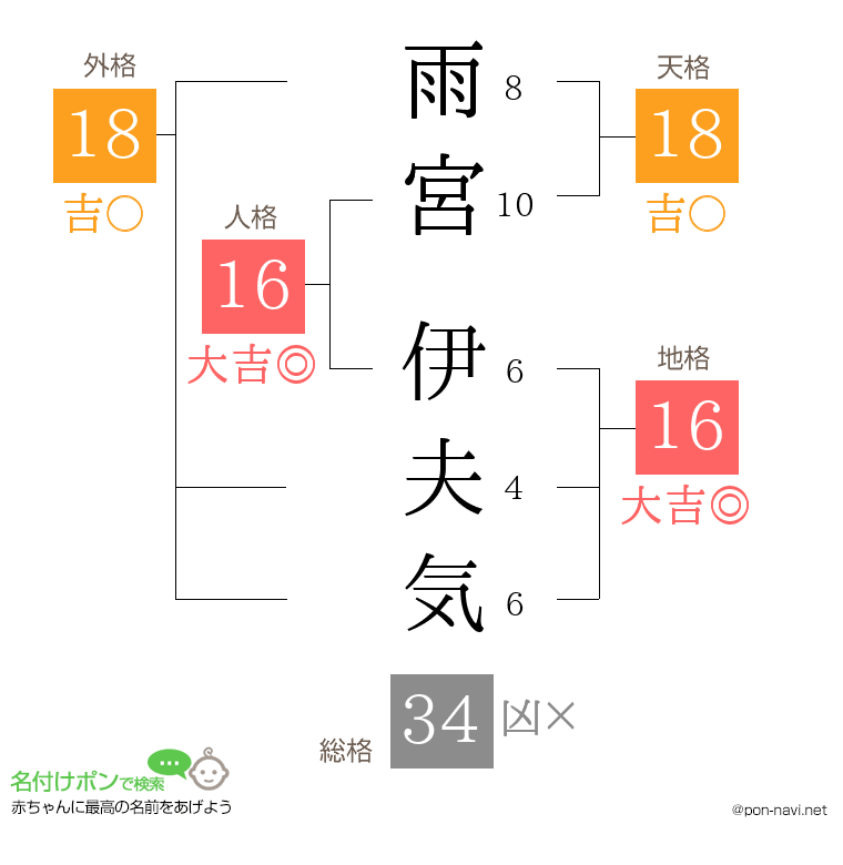 雨宮 伊夫気さんの姓名判断結果