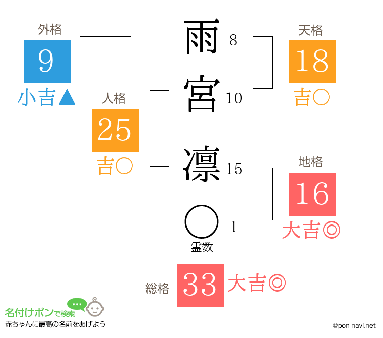 雨宮 凛さんの姓名判断結果