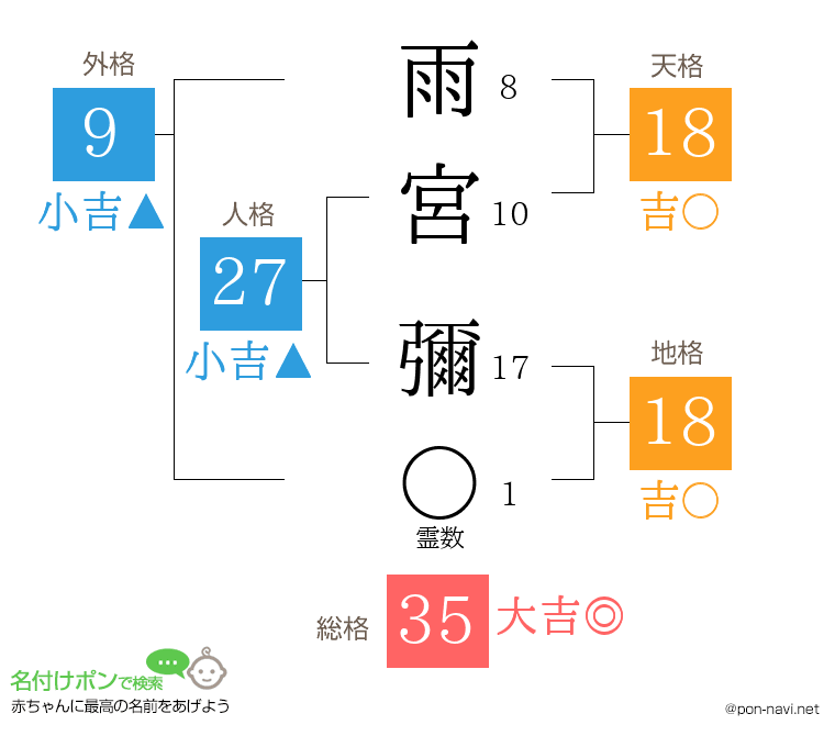 雨宮 彌さんの姓名判断結果