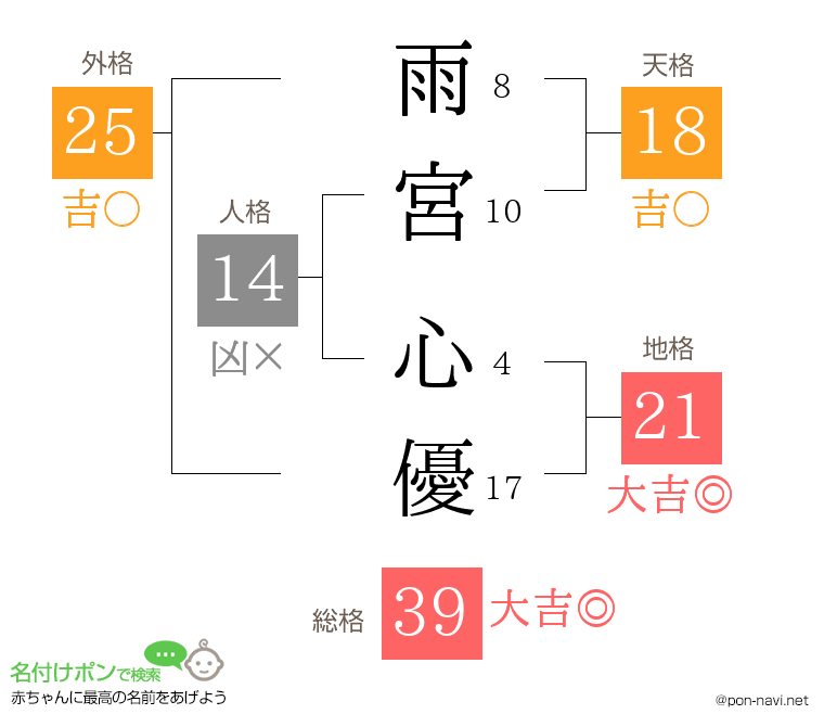 雨宮 心優さんの姓名判断結果