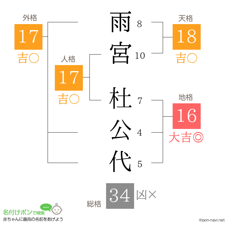 雨宮 杜公代さんの姓名判断結果
