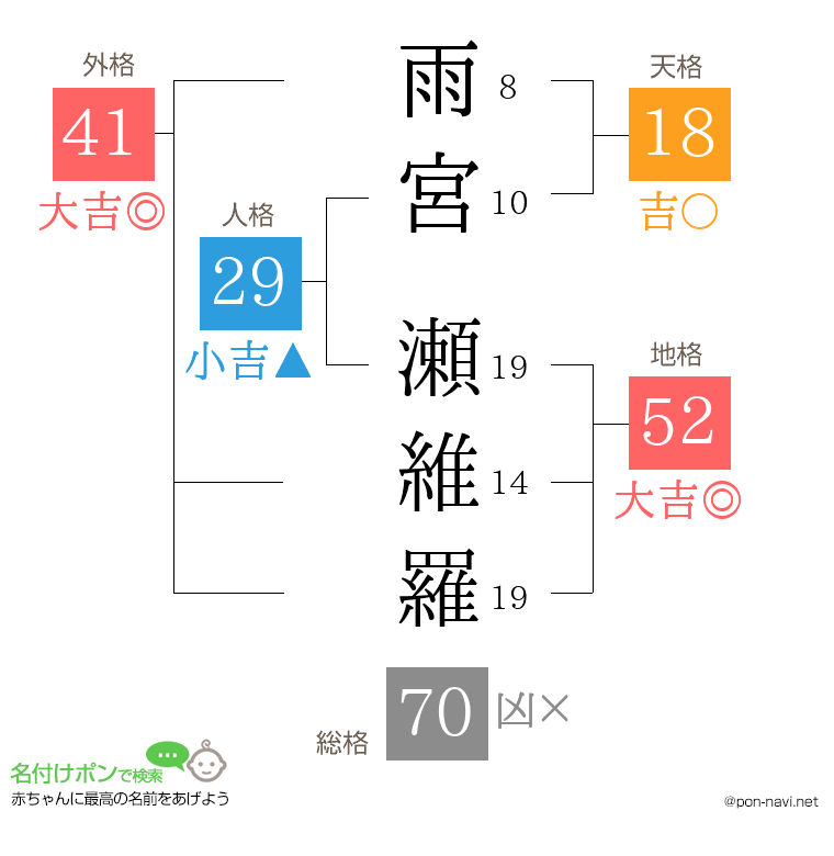 雨宮 瀬維羅さんの姓名判断結果