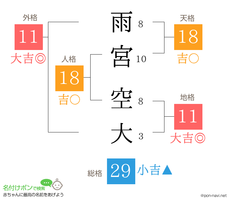 雨宮 空大さんの姓名判断結果
