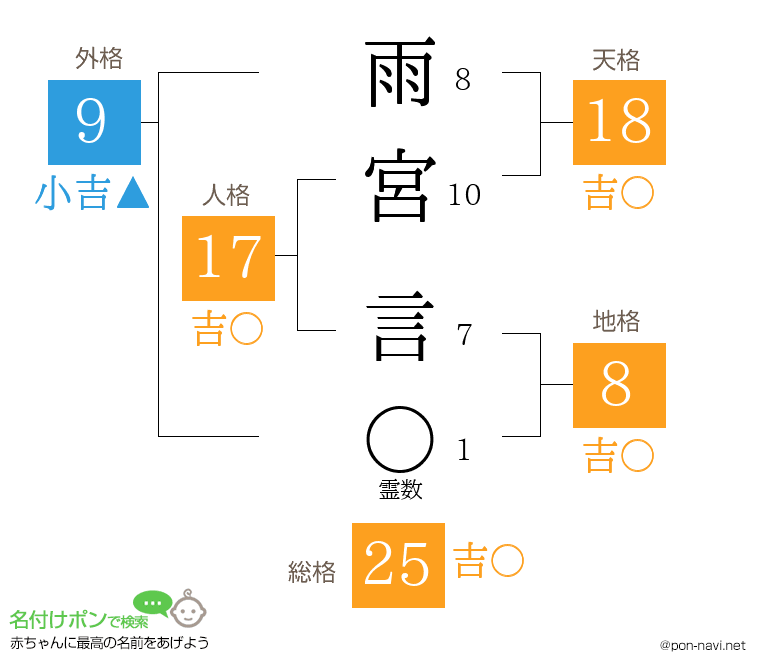 雨宮 言さんの姓名判断結果