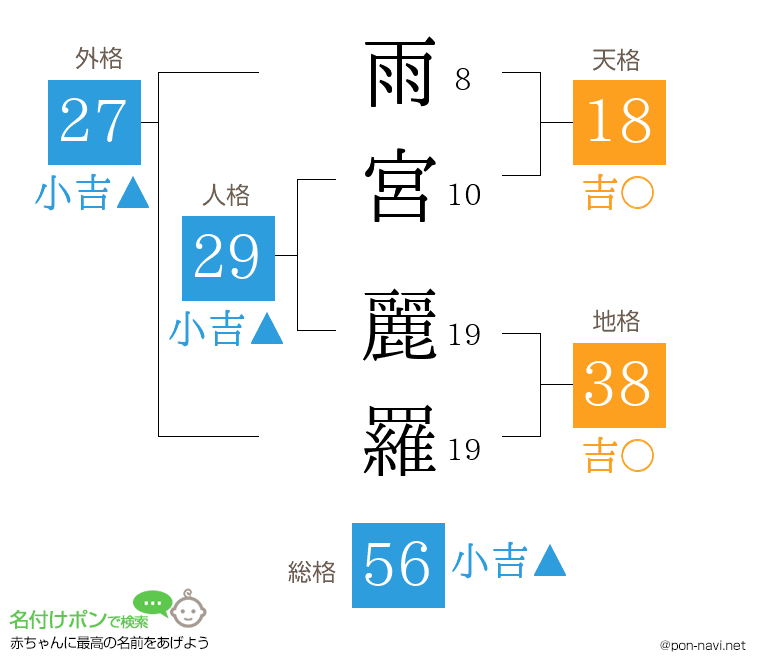 雨宮 麗羅さんの姓名判断結果