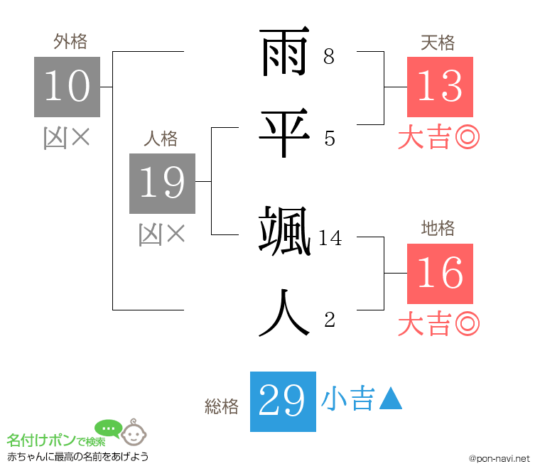 雨平 颯人さんの姓名判断結果