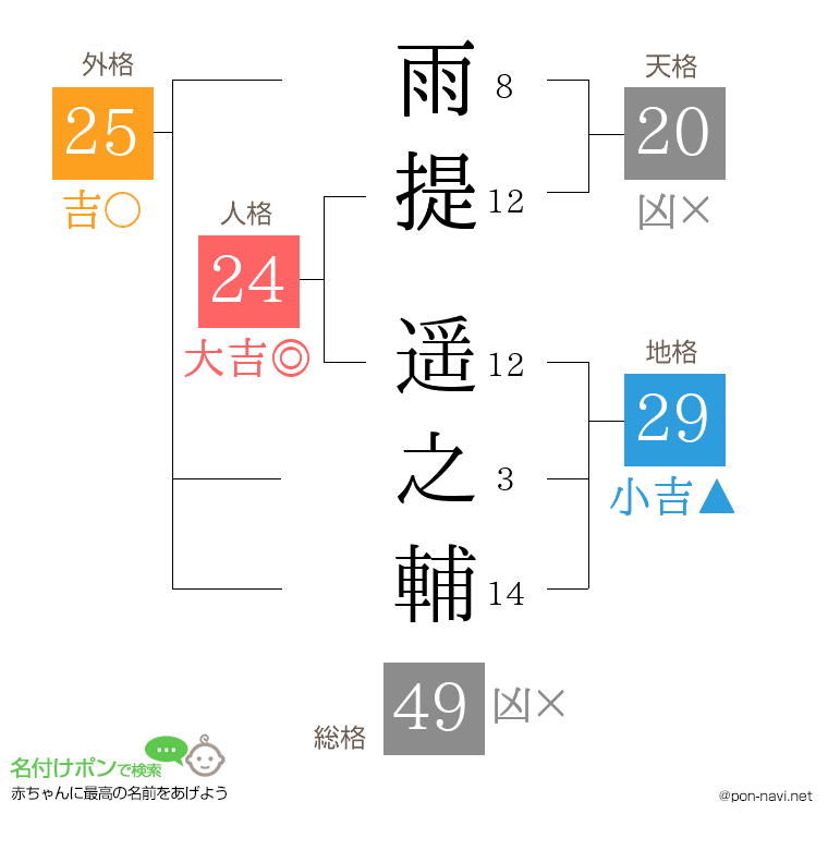 雨提 遥之輔さんの姓名判断結果