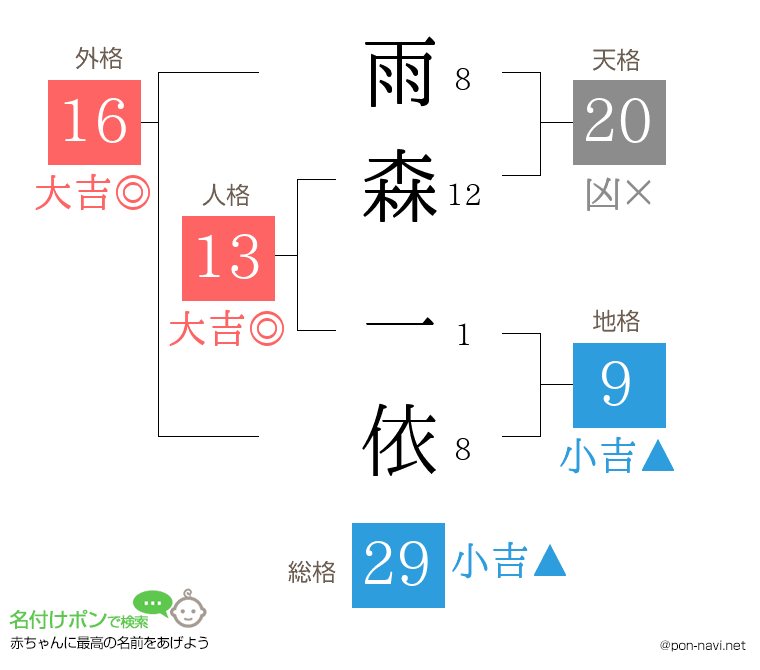 雨森 一依さんの姓名判断結果