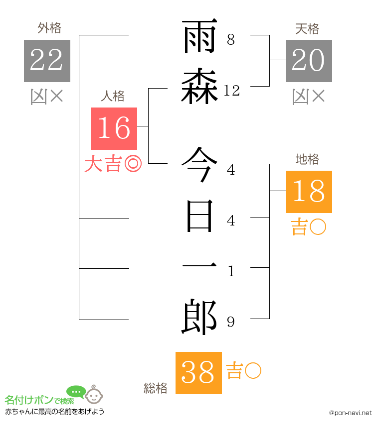 雨森 今日一郎さんの姓名判断結果