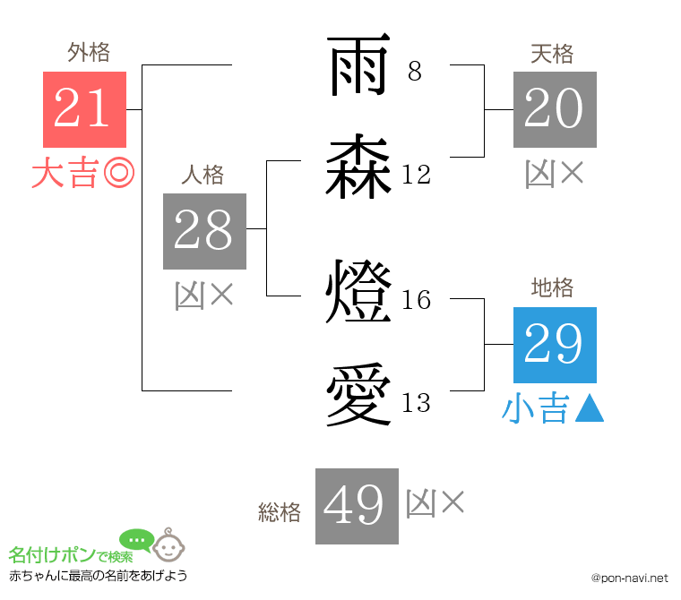 雨森 燈愛さんの姓名判断結果