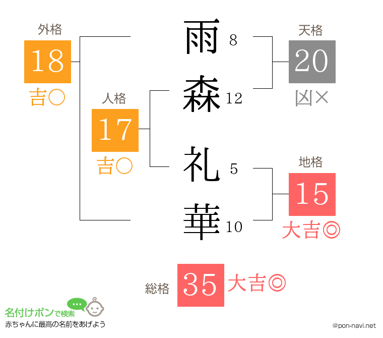 雨森 礼華さんの姓名判断結果