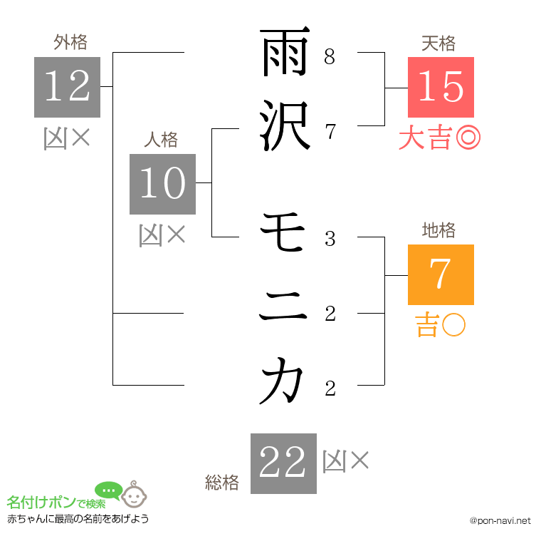 雨沢 モニカさんの姓名判断結果