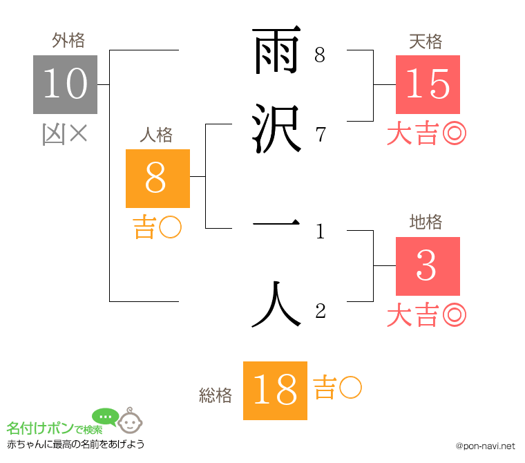 雨沢 一人さんの姓名判断結果