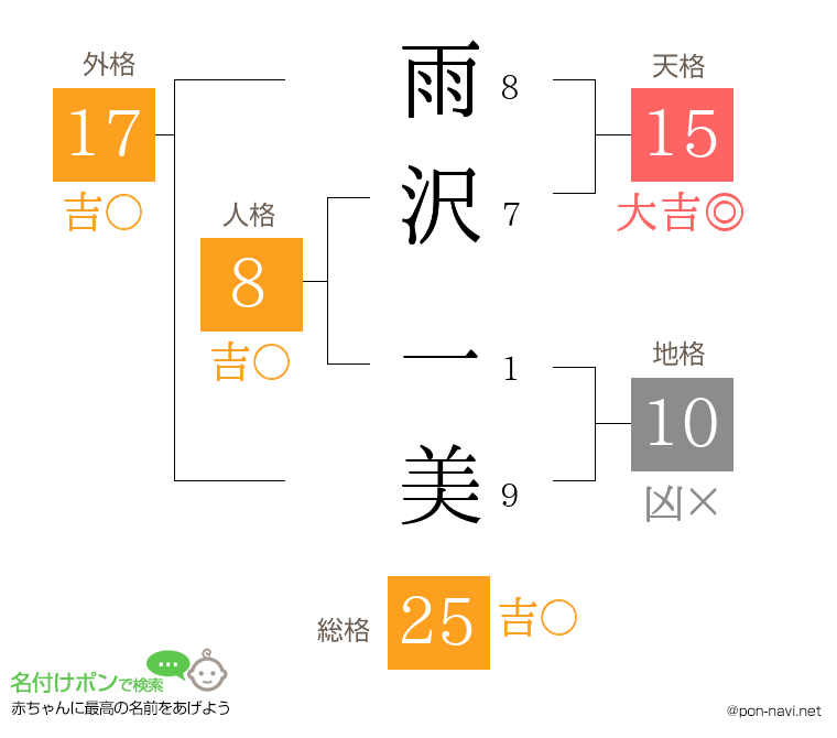 雨沢 一美さんの姓名判断結果