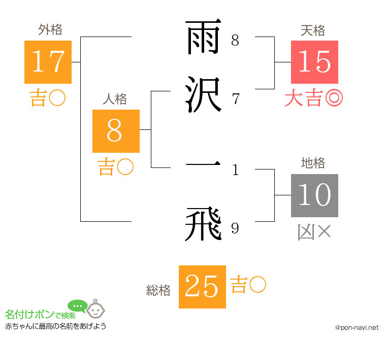 雨沢 一飛さんの姓名判断結果