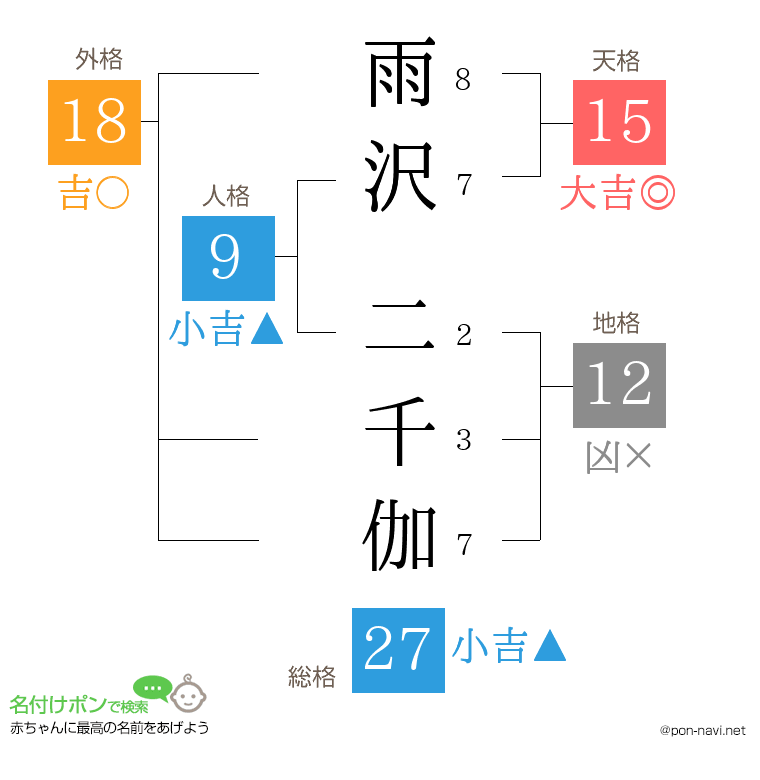 雨沢 二千伽さんの姓名判断結果