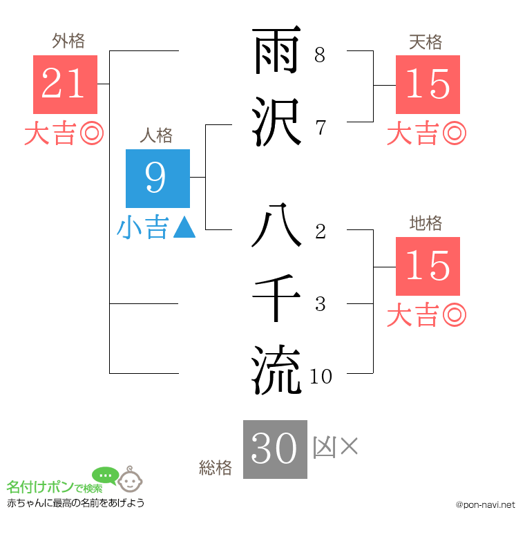雨沢 八千流さんの姓名判断結果