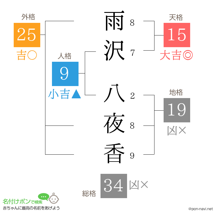 雨沢 八夜香さんの姓名判断結果