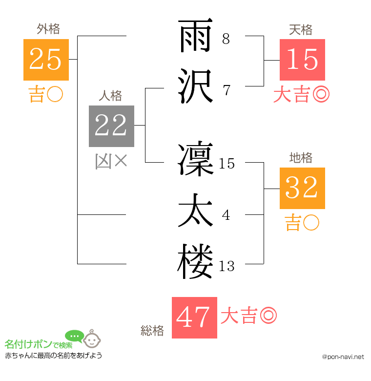 雨沢 凜太楼さんの姓名判断結果